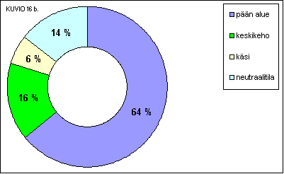 KUVIO 16 b. Artikulaatiopaikkojen jakautuminen 898 henkilöviittomassa 4 parametriin suhteutettuna. 64% pään aluetta. Lähes sama niin keskikeholla kuin neutraalitilalla (14-16%). Vain 6% kädellä.